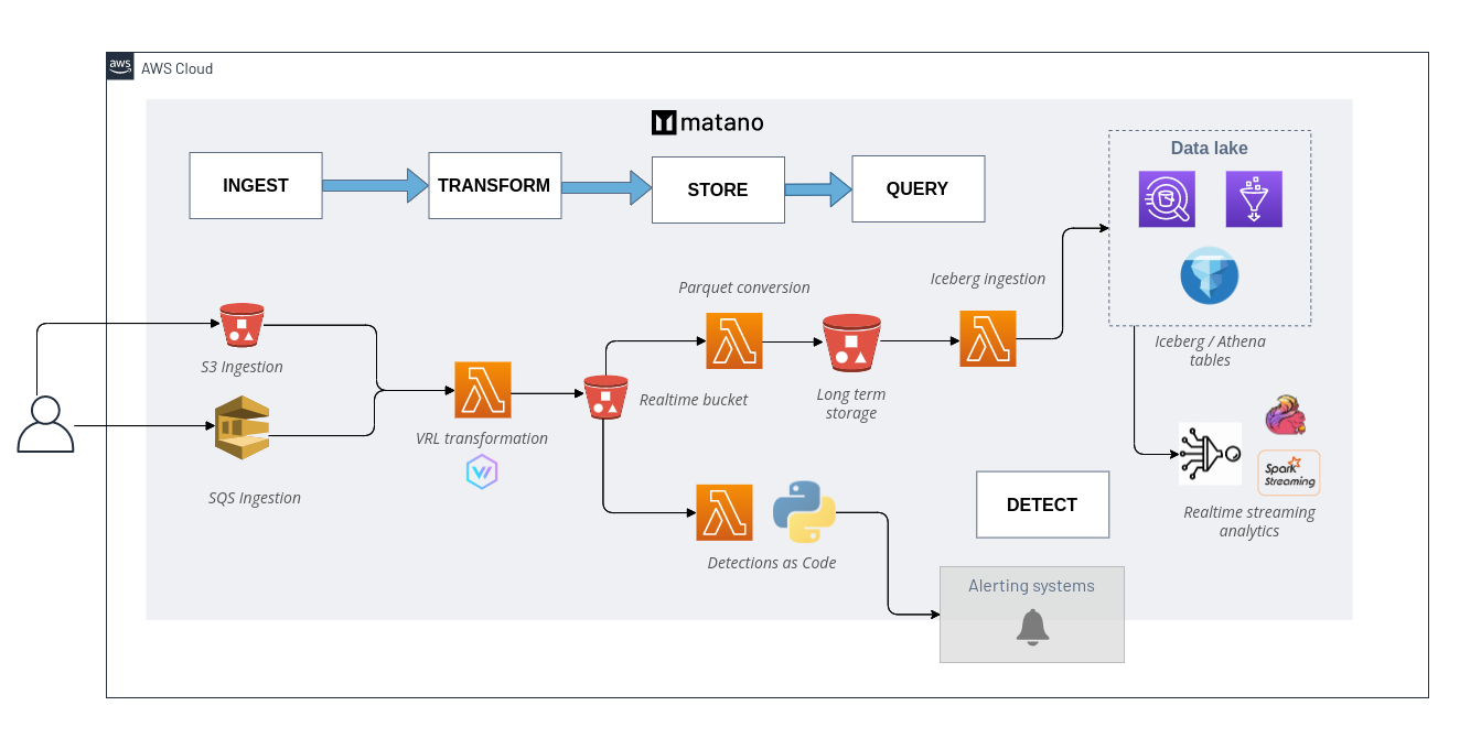 Architecture diagram showing components of Matano
