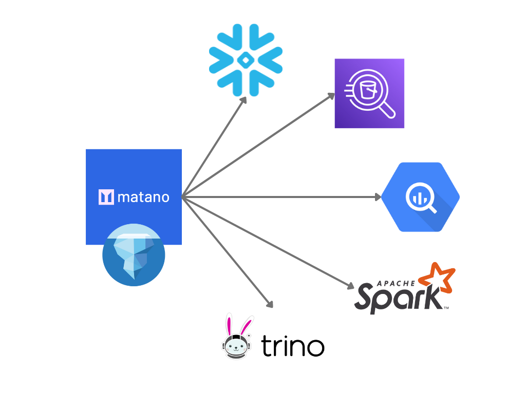 Query data in Matano from query engines like Snowflake, Athena, BigQuery, Spark, and Trino